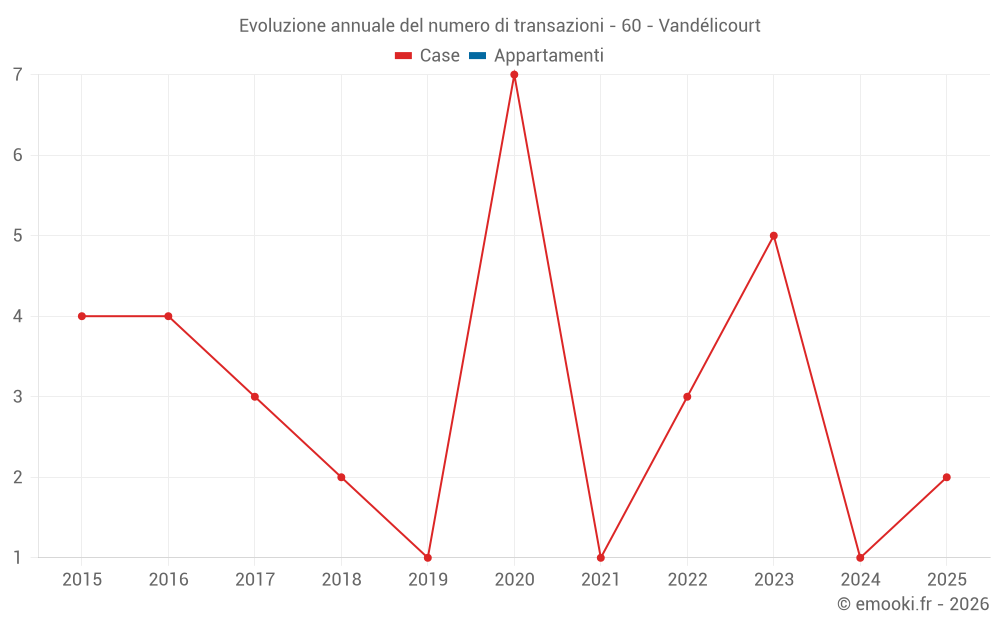 Evoluzione annuale del numero di transazioni - 60 - Vandélicourt