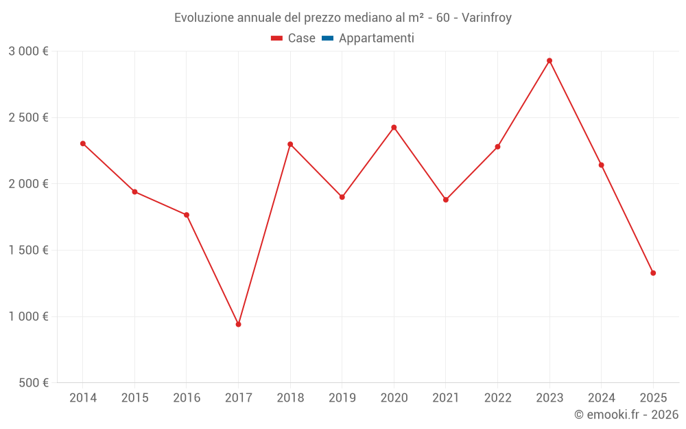 Evoluzione annuale del prezzo mediano al m² - 60 - Varinfroy
