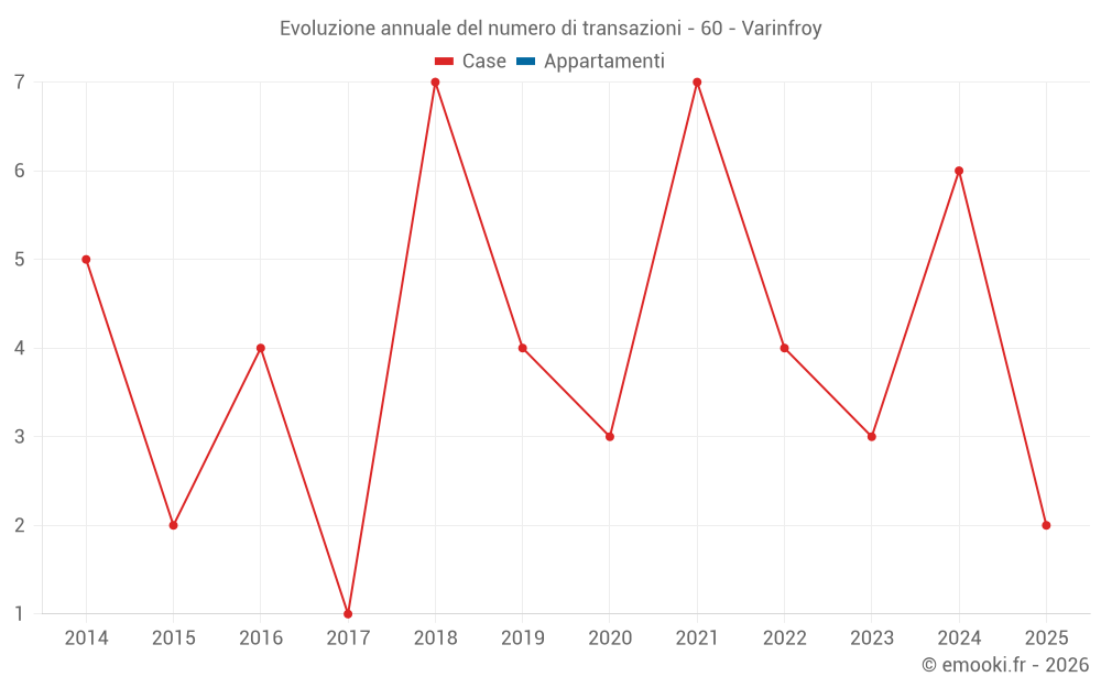 Evoluzione annuale del numero di transazioni - 60 - Varinfroy