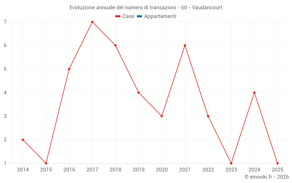 Evoluzione annuale del numero di transazioni - 60 - Vaudancourt