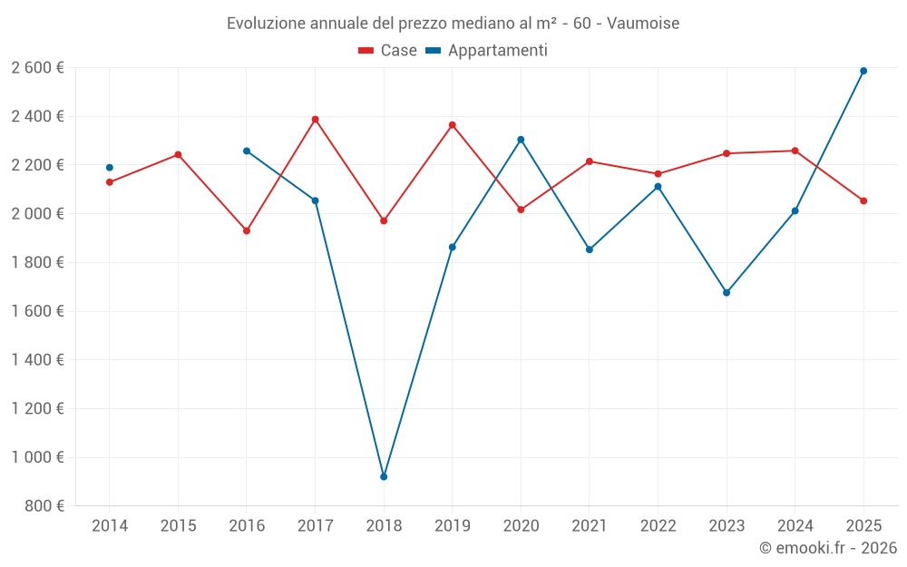 Evoluzione annuale del prezzo mediano al m² - 60 - Vaumoise