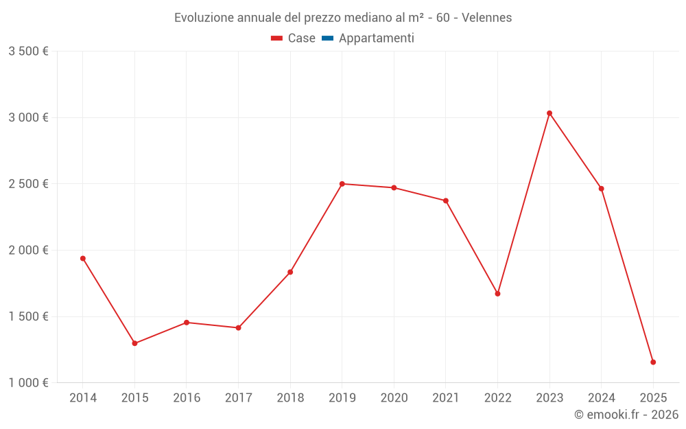 Evoluzione annuale del prezzo mediano al m² - 60 - Velennes
