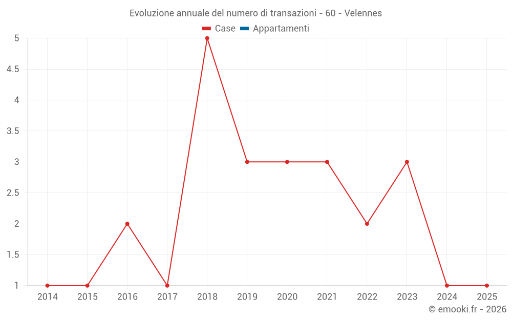 Evoluzione annuale del numero di transazioni - 60 - Velennes