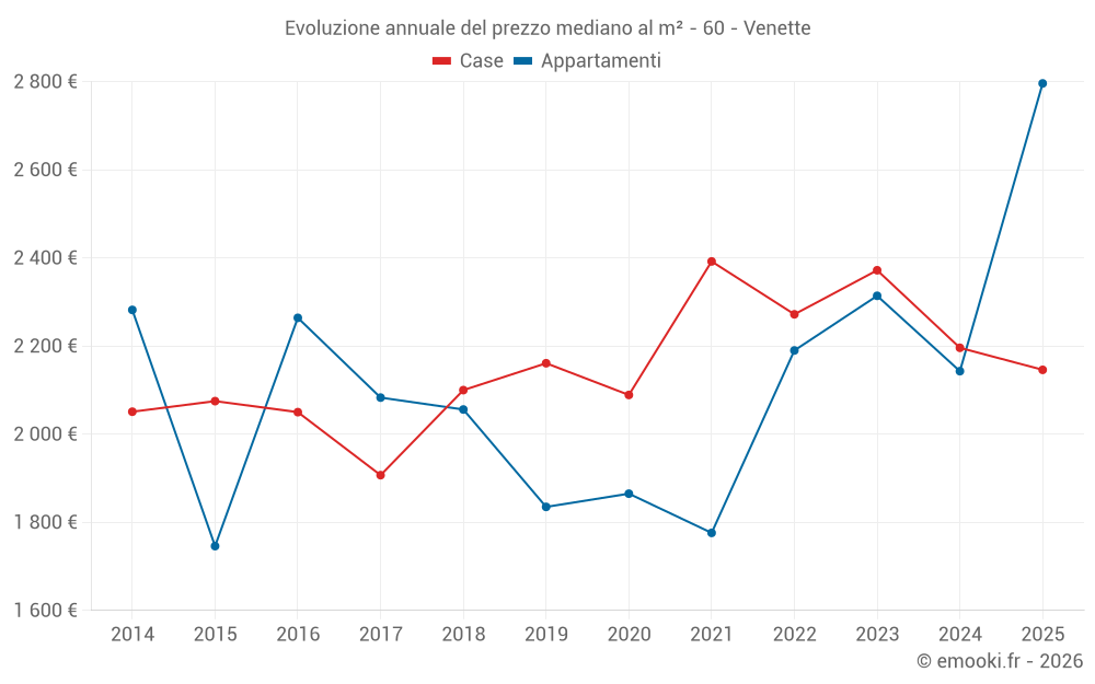 Evoluzione annuale del prezzo mediano al m² - 60 - Venette