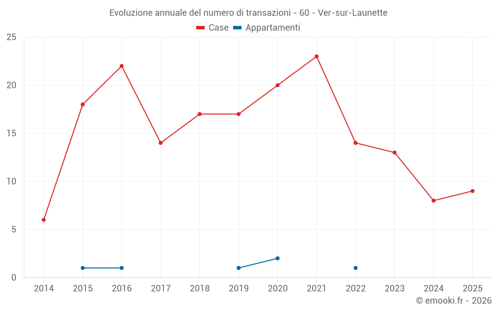 Evoluzione annuale del numero di transazioni - 60 - Ver-sur-Launette