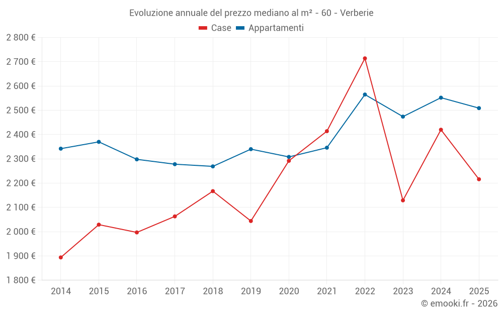 Evoluzione annuale del prezzo mediano al m² - 60 - Verberie