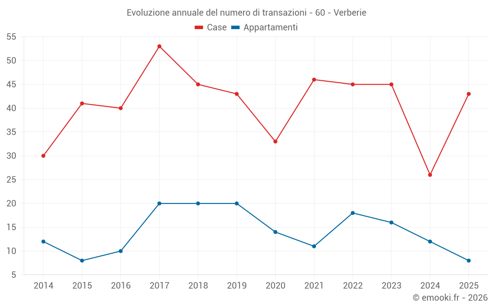 Evoluzione annuale del numero di transazioni - 60 - Verberie