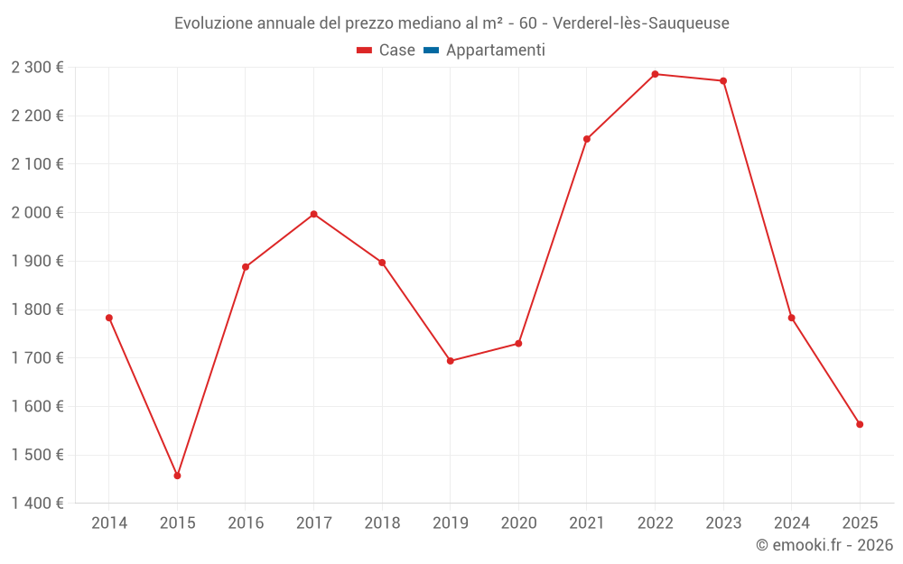 Evoluzione annuale del prezzo mediano al m² - 60 - Verderel-lès-Sauqueuse