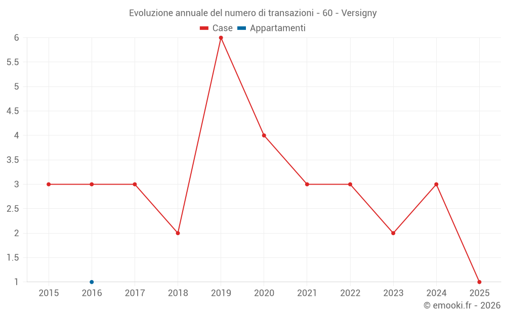 Evoluzione annuale del numero di transazioni - 60 - Versigny