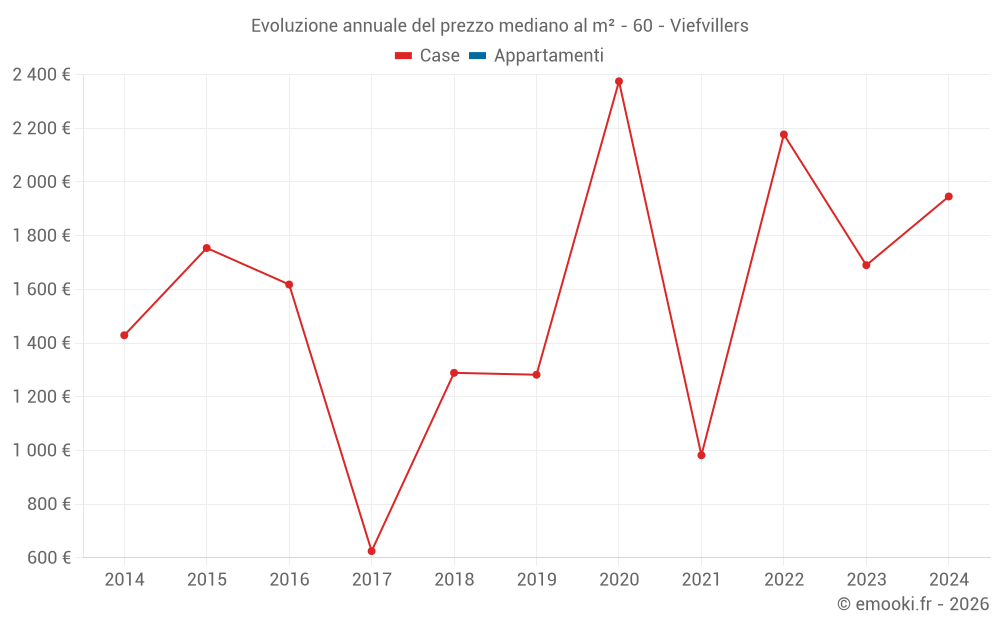 Evoluzione annuale del prezzo mediano al m² - 60 - Viefvillers