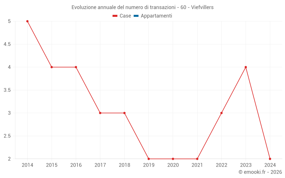Evoluzione annuale del numero di transazioni - 60 - Viefvillers