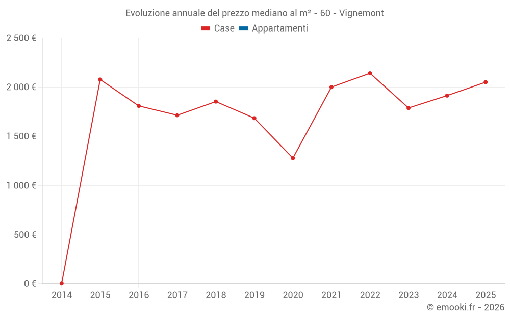 Evoluzione annuale del prezzo mediano al m² - 60 - Vignemont