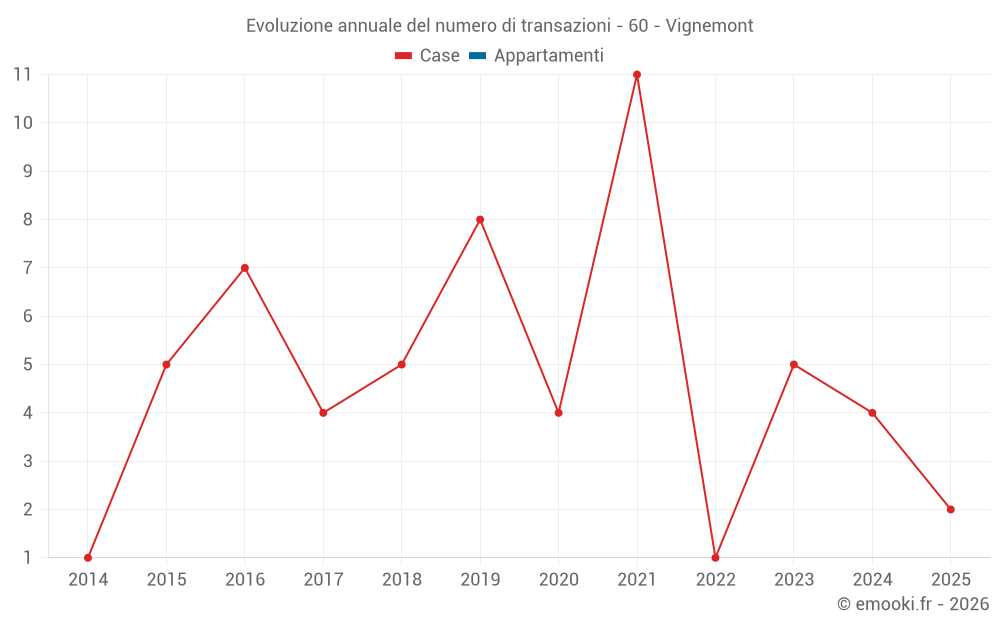 Evoluzione annuale del numero di transazioni - 60 - Vignemont