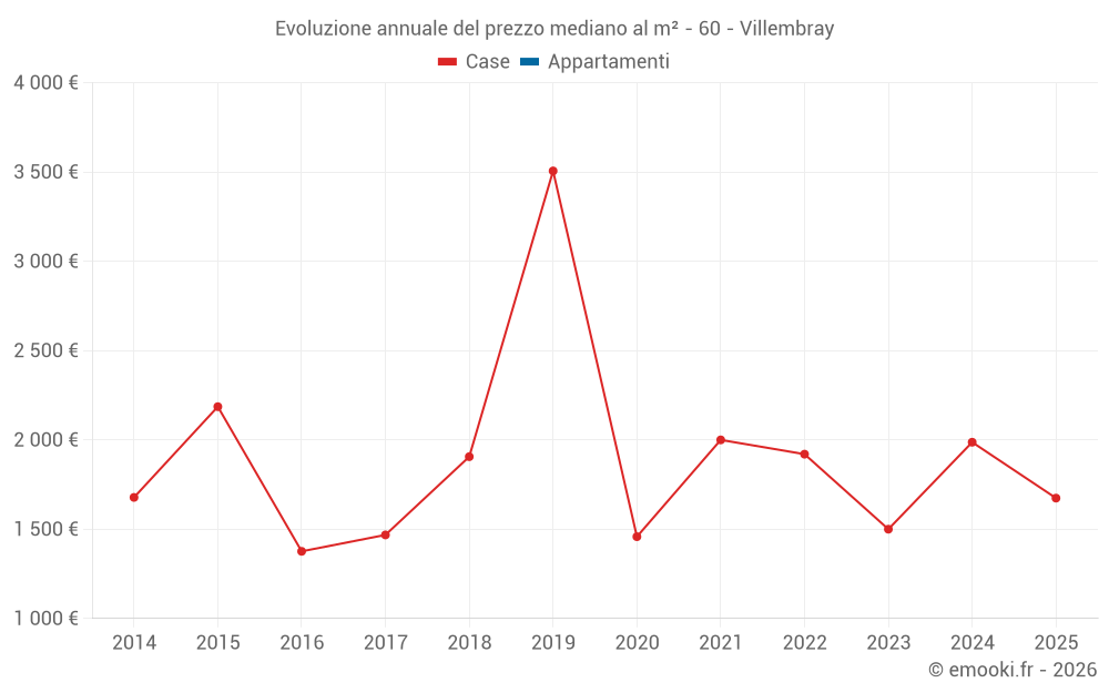Evoluzione annuale del prezzo mediano al m² - 60 - Villembray