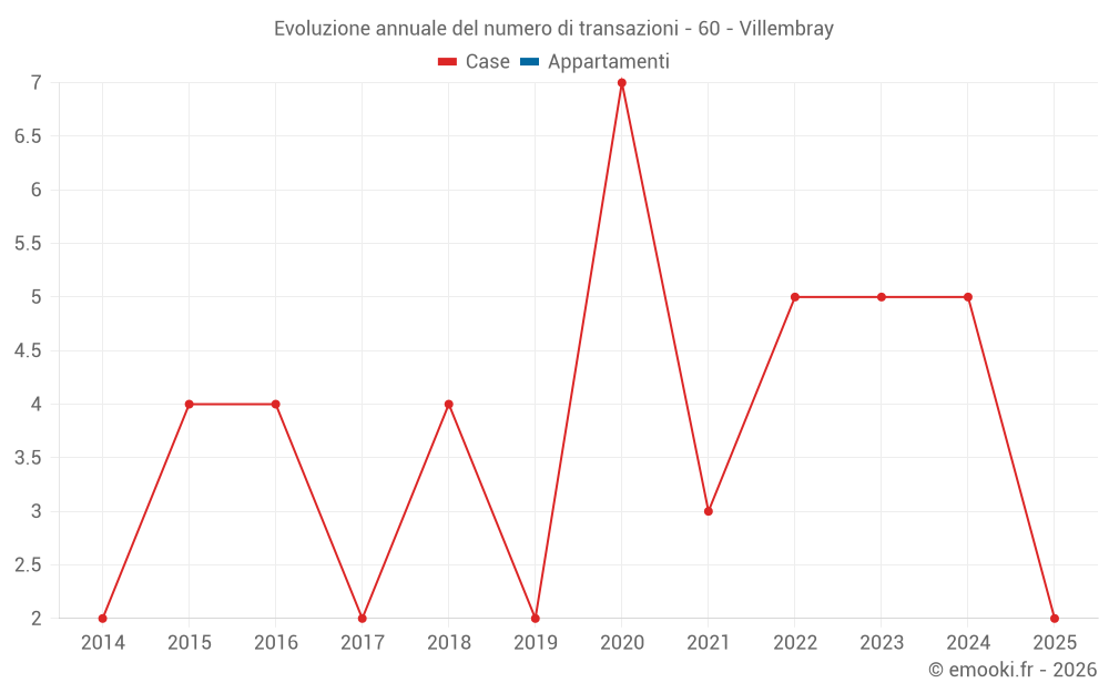 Evoluzione annuale del numero di transazioni - 60 - Villembray