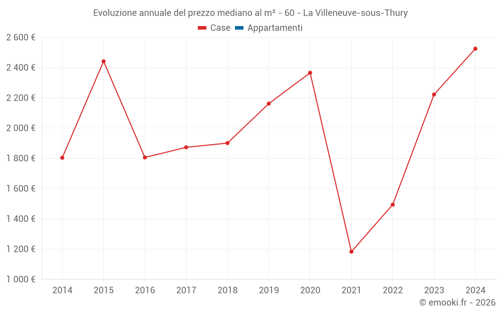 Evoluzione annuale del prezzo mediano al m² - 60 - La Villeneuve-sous-Thury