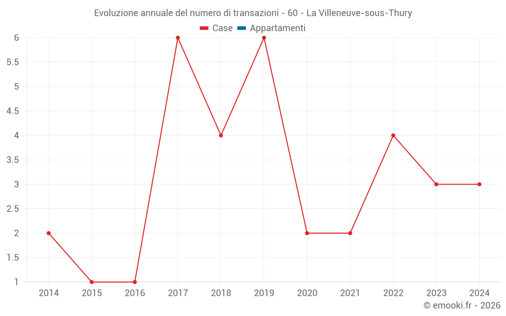 Evoluzione annuale del numero di transazioni - 60 - La Villeneuve-sous-Thury