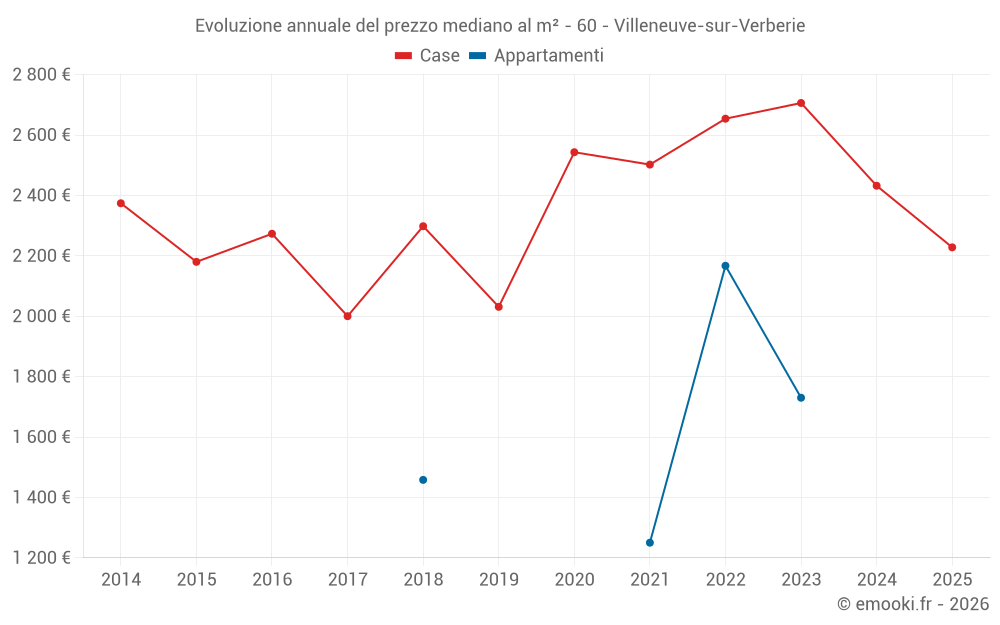 Evoluzione annuale del prezzo mediano al m² - 60 - Villeneuve-sur-Verberie