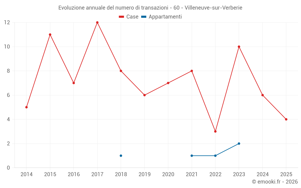 Evoluzione annuale del numero di transazioni - 60 - Villeneuve-sur-Verberie