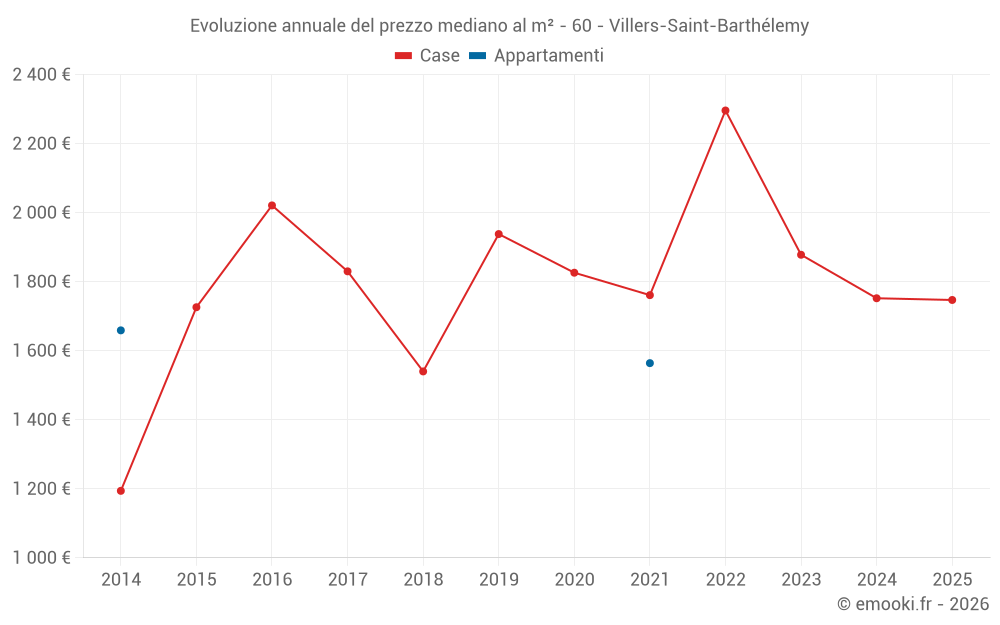 Evoluzione annuale del prezzo mediano al m² - 60 - Villers-Saint-Barthélemy