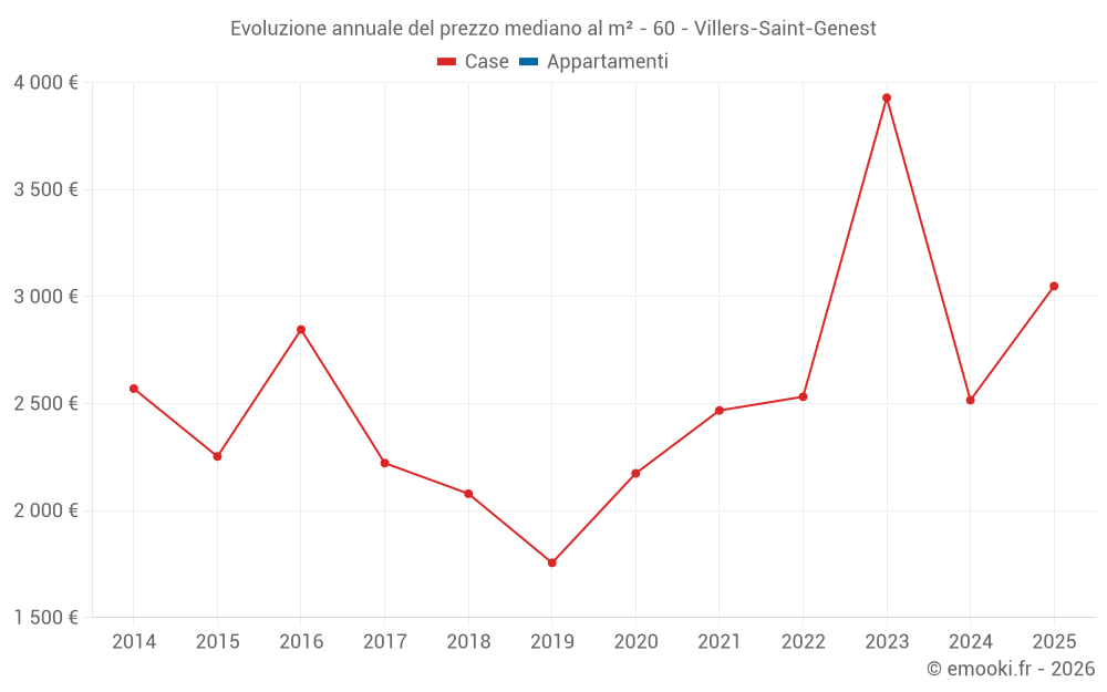 Evoluzione annuale del prezzo mediano al m² - 60 - Villers-Saint-Genest