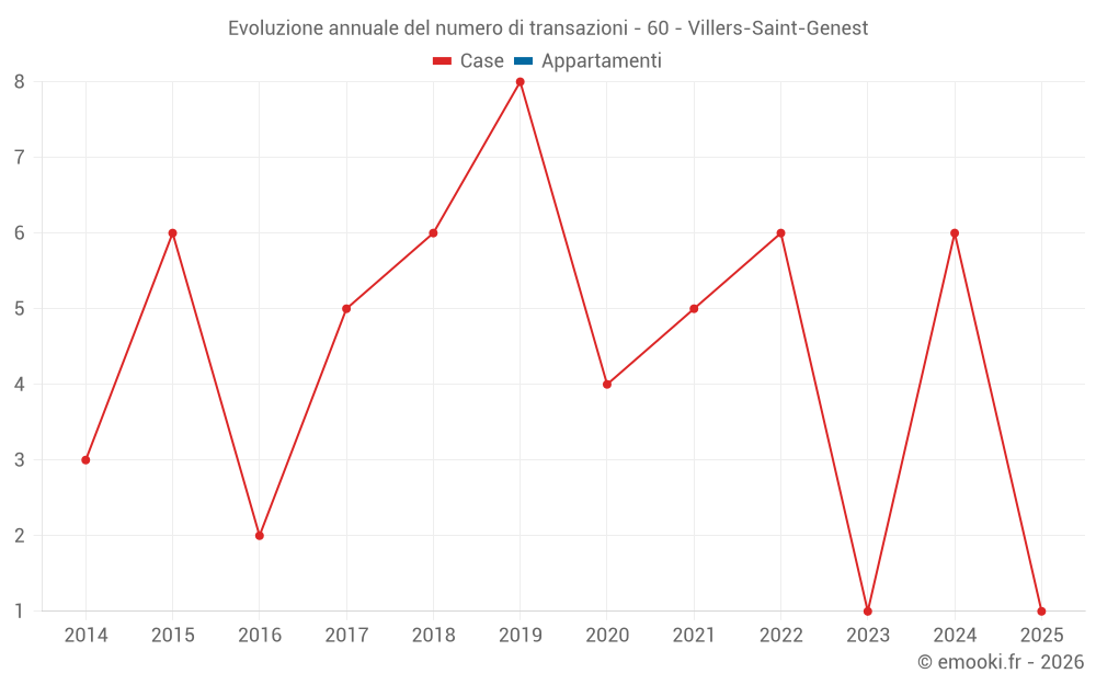 Evoluzione annuale del numero di transazioni - 60 - Villers-Saint-Genest
