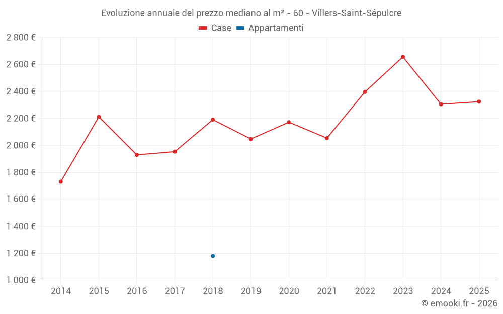 Evoluzione annuale del prezzo mediano al m² - 60 - Villers-Saint-Sépulcre