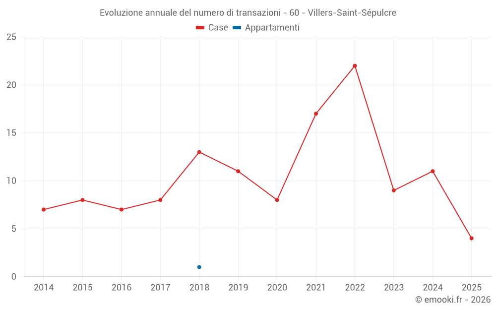 Evoluzione annuale del numero di transazioni - 60 - Villers-Saint-Sépulcre