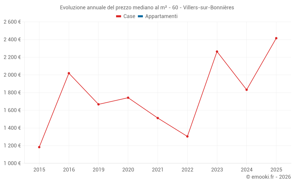 Evoluzione annuale del prezzo mediano al m² - 60 - Villers-sur-Bonnières
