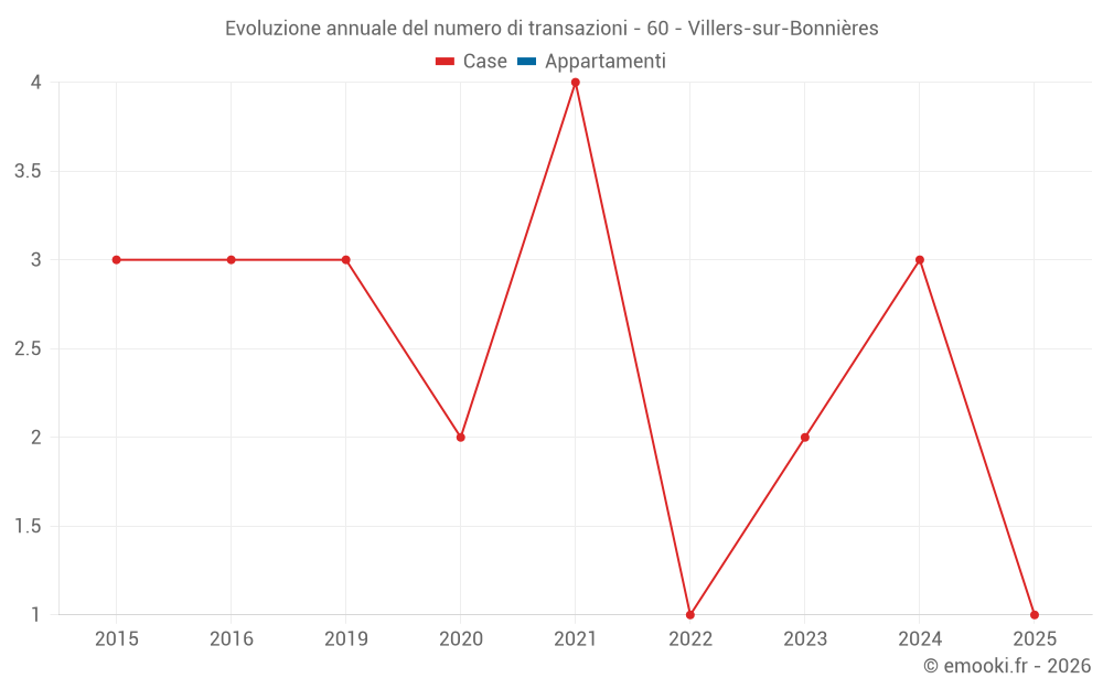 Evoluzione annuale del numero di transazioni - 60 - Villers-sur-Bonnières