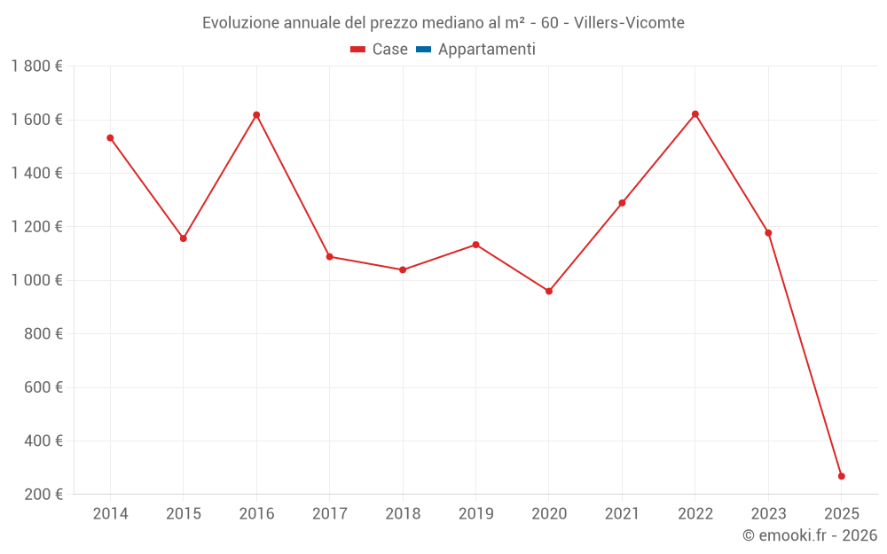 Evoluzione annuale del prezzo mediano al m² - 60 - Villers-Vicomte