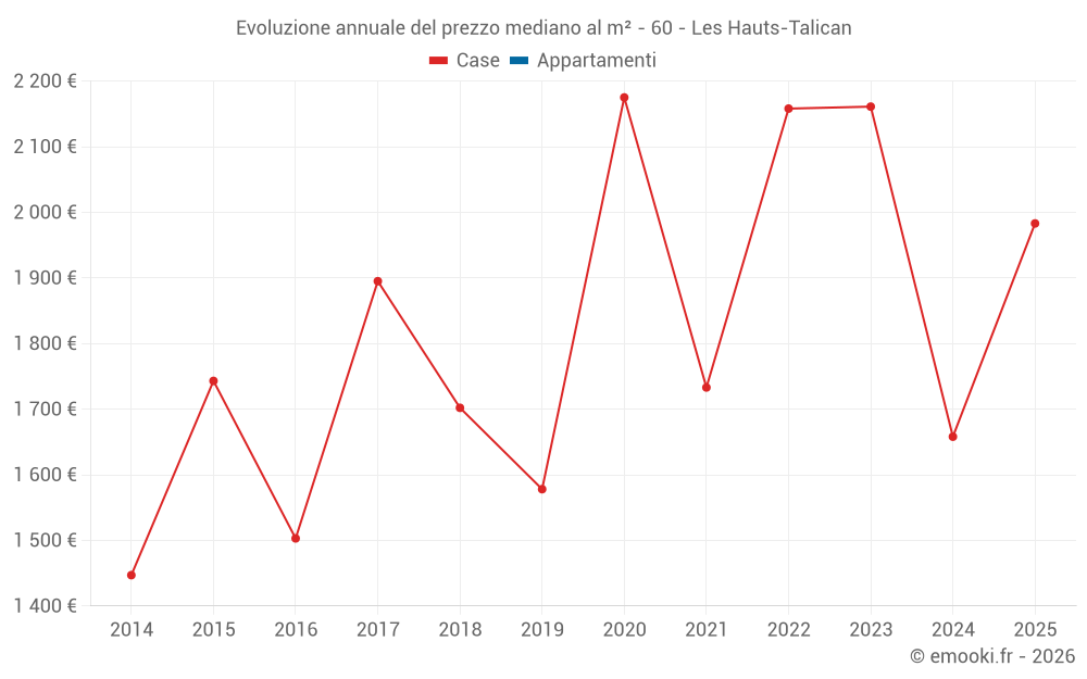 Evoluzione annuale del prezzo mediano al m² - 60 - Les Hauts-Talican