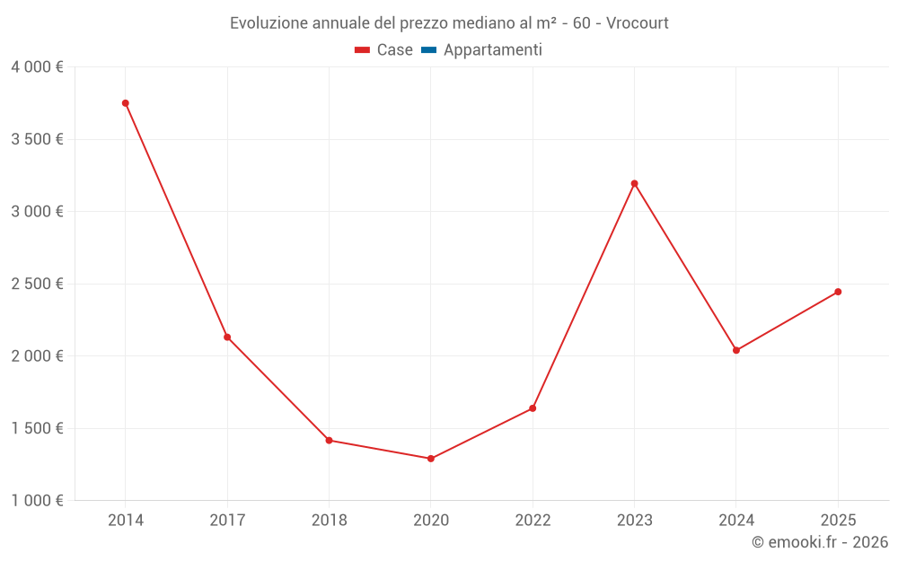 Evoluzione annuale del prezzo mediano al m² - 60 - Vrocourt