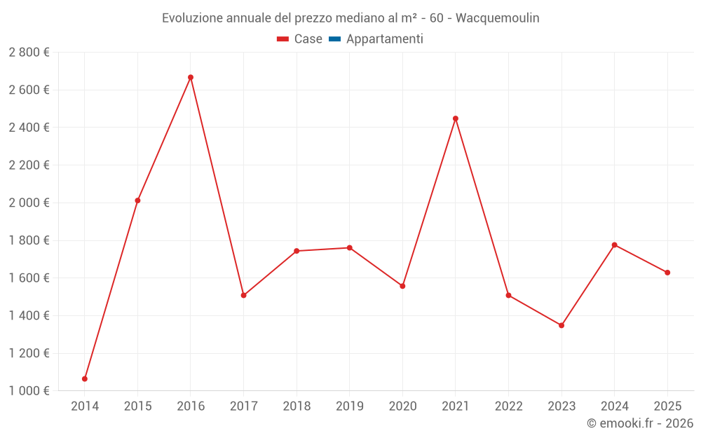 Evoluzione annuale del prezzo mediano al m² - 60 - Wacquemoulin