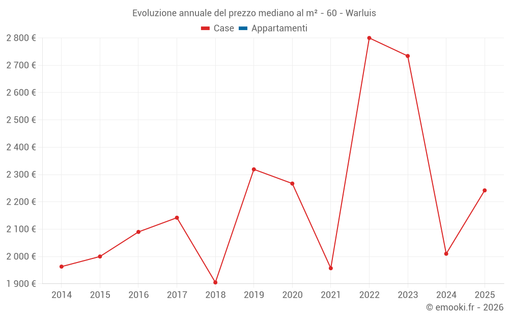 Evoluzione annuale del prezzo mediano al m² - 60 - Warluis
