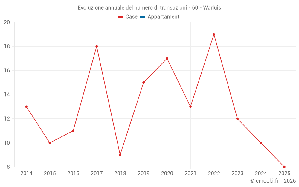Evoluzione annuale del numero di transazioni - 60 - Warluis