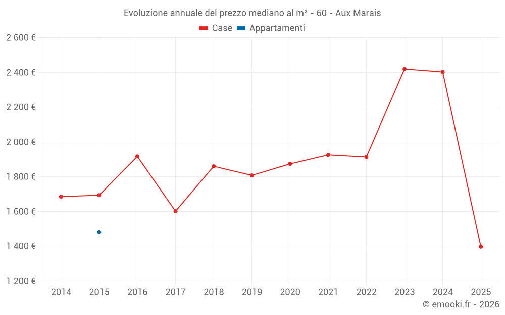 Evoluzione annuale del prezzo mediano al m² - 60 - Aux Marais