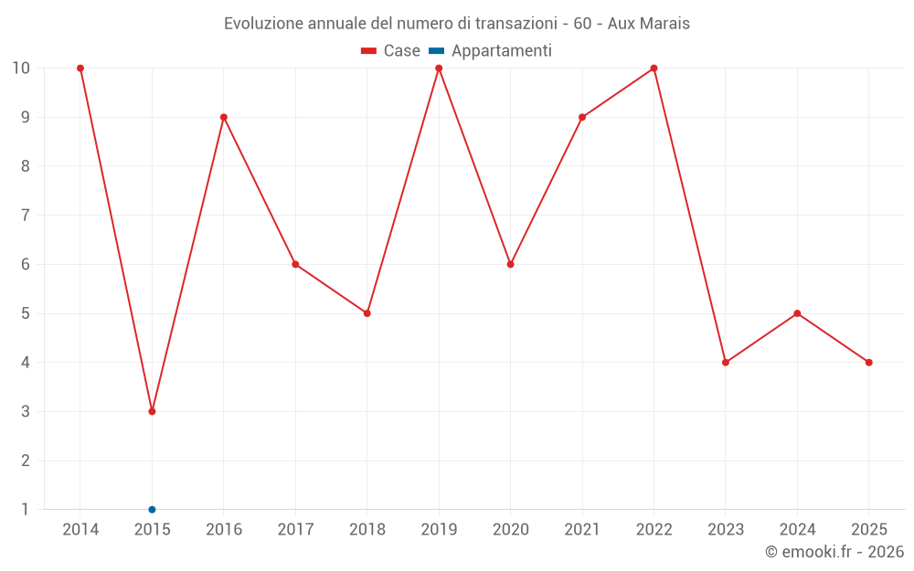 Evoluzione annuale del numero di transazioni - 60 - Aux Marais