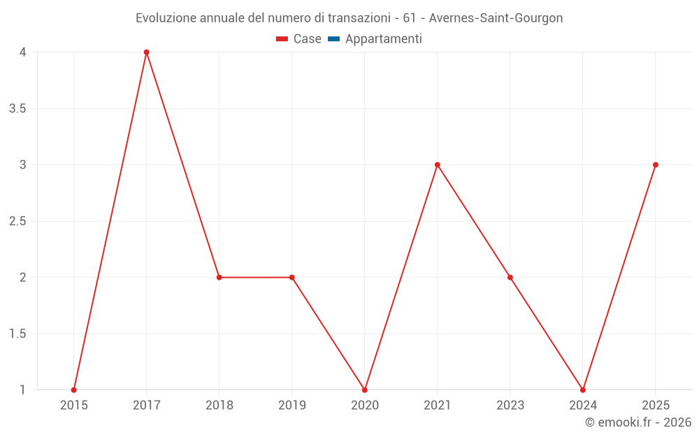 Evoluzione annuale del numero di transazioni - 61 - Avernes-Saint-Gourgon