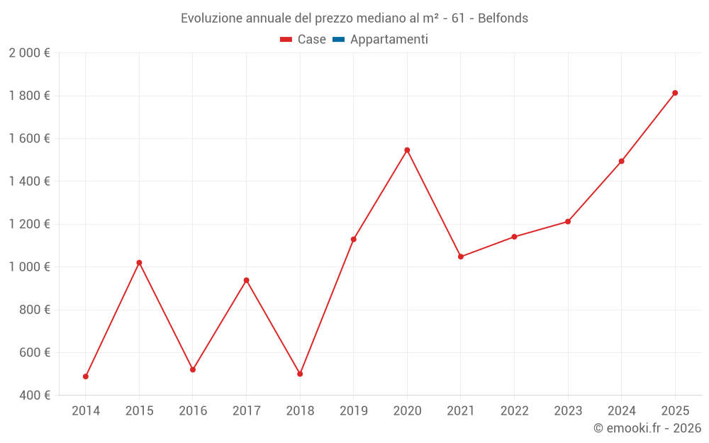 Evoluzione annuale del prezzo mediano al m² - 61 - Belfonds