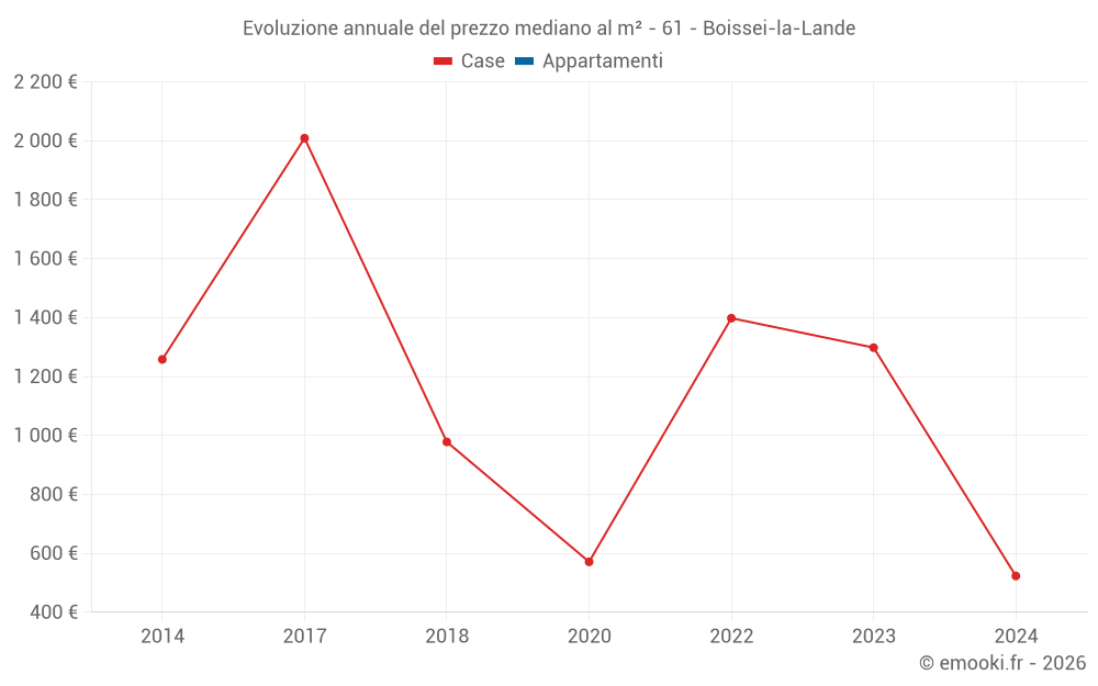 Evoluzione annuale del prezzo mediano al m² - 61 - Boissei-la-Lande