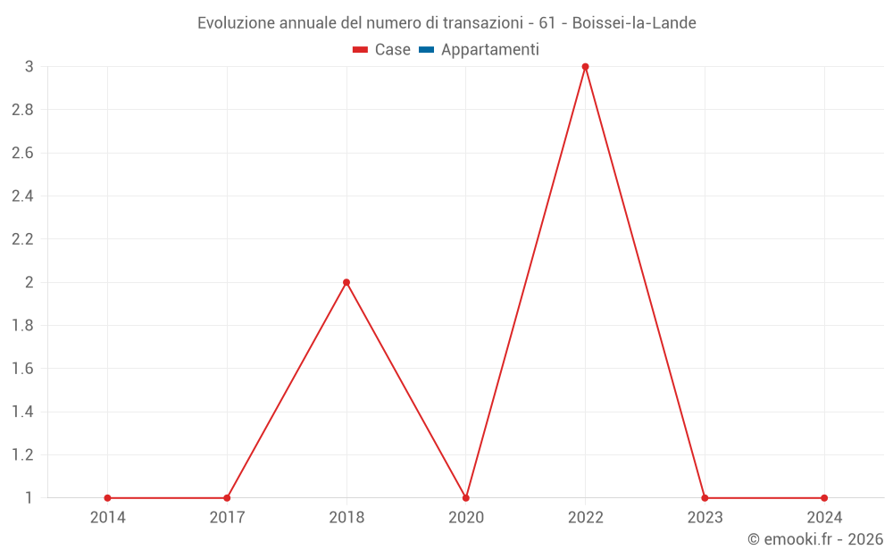 Evoluzione annuale del numero di transazioni - 61 - Boissei-la-Lande