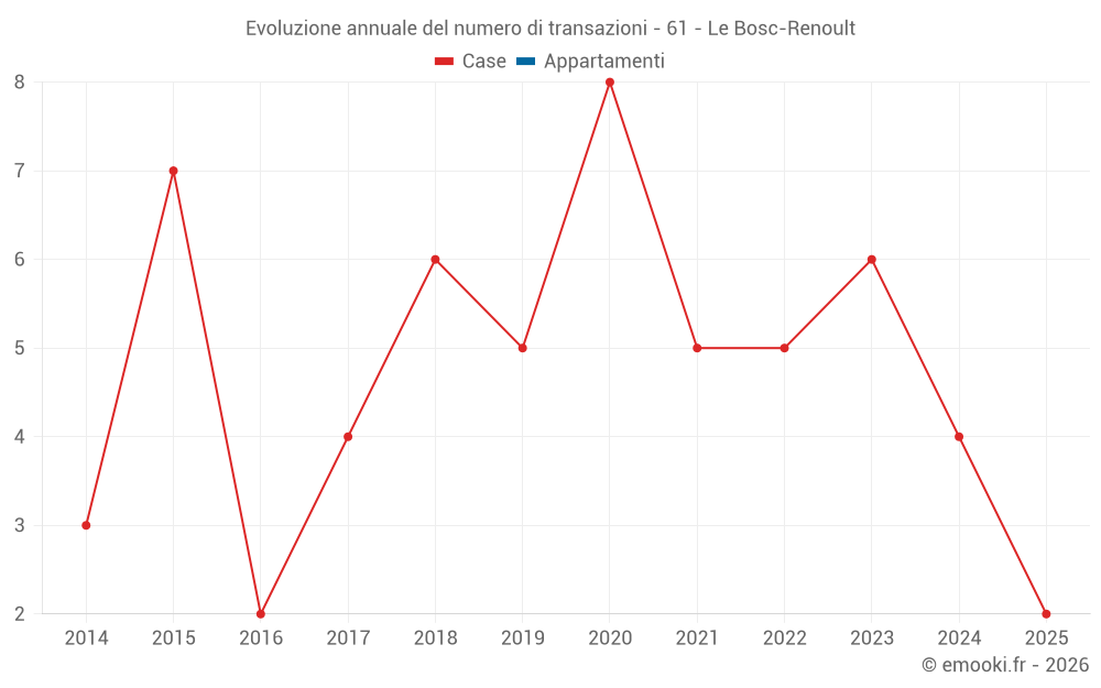Evoluzione annuale del numero di transazioni - 61 - Le Bosc-Renoult