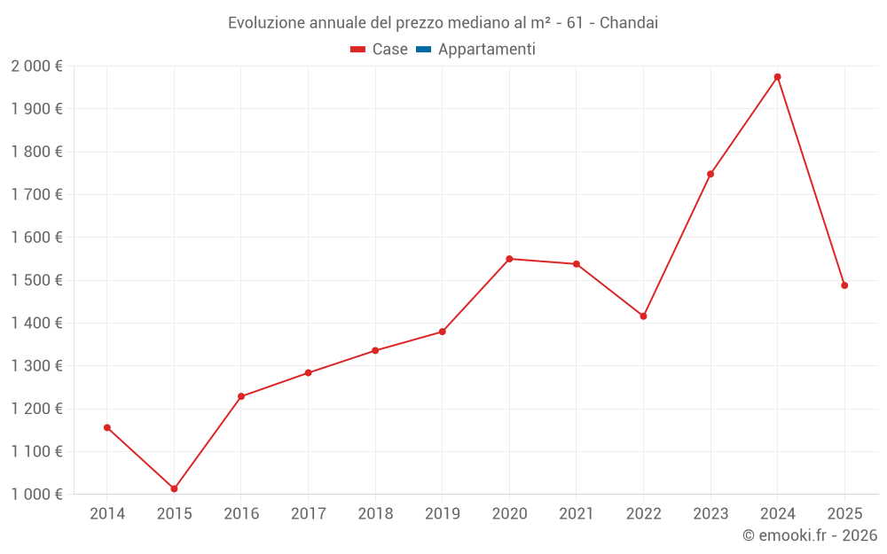 Evoluzione annuale del prezzo mediano al m² - 61 - Chandai