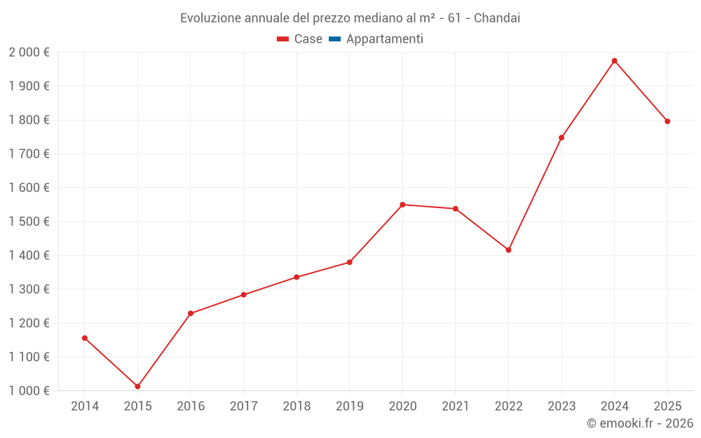 Evoluzione annuale del prezzo mediano al m² - 61 - Chandai