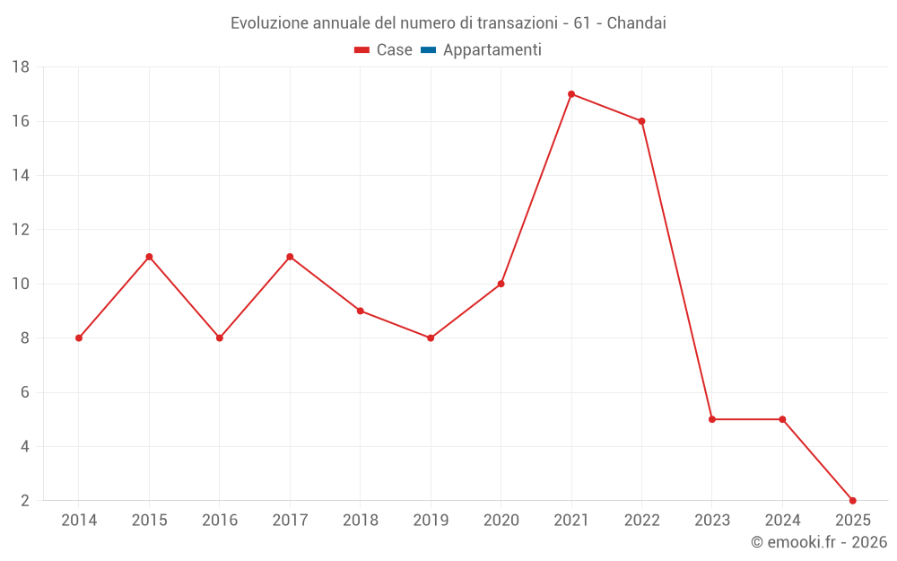Evoluzione annuale del numero di transazioni - 61 - Chandai