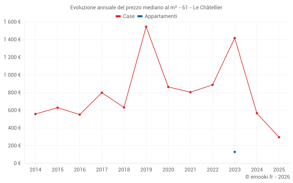 Evoluzione annuale del prezzo mediano al m² - 61 - Le Châtellier