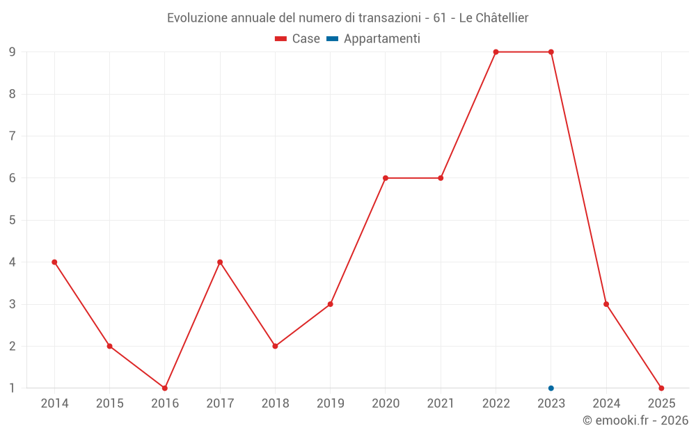 Evoluzione annuale del numero di transazioni - 61 - Le Châtellier