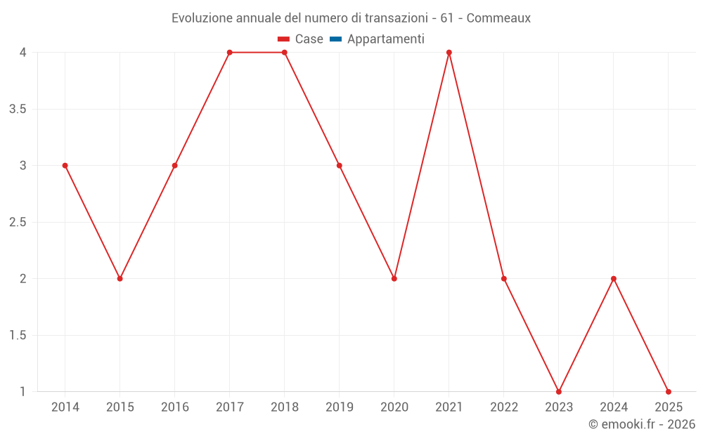 Evoluzione annuale del numero di transazioni - 61 - Commeaux