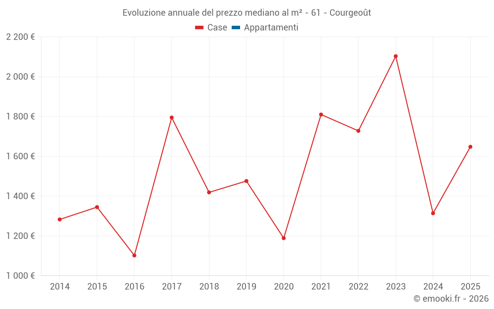 Evoluzione annuale del prezzo mediano al m² - 61 - Courgeoût